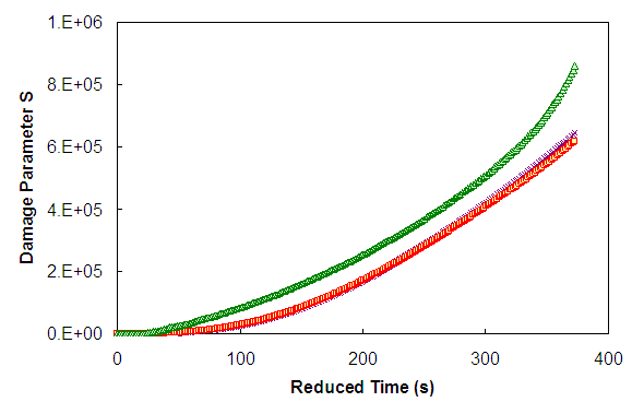 Figure 37. Graph. S as a function of reduced time calculated by three different methodologies in arithmetic space for 5-5-T. This figure shows damage, S, as a function of time for the 5-5-T test by the three methods of calculating damage. The y axis shows damage, S, from parenthesis 0 to 1 times 10 superscript 6 close parenthesis. The  x axis shows reduced time in seconds for the individual tests. Method 3 consistently gives higher values of damage than the other two methods, but in general all, of the methods are close.