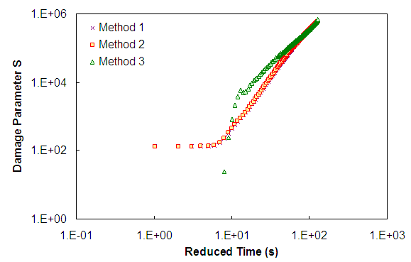 Figure 38. Graph. S as a function of reduced time calculated by three different methodologies in logarithmic space for 5-1-T. This figure shows damage, S, as a function of time for the 5-1-T test by three methods of calculating damage. The y axis shows damage, S, in logarithmic space from parenthesis 0 to 1 times 10 superscript 6 close parenthesis. The x axis shows reduced time in seconds in logarithmic space from parenthesis 0.1 to 1,000 close parenthesis. This plot compliments the previous ones and shows the data at short times more clearly. Methods 1 and 2 display a low, asymptote at damage of 100, whereas Method 3 shows an evolution of damage from initial values of  0 up to failure.