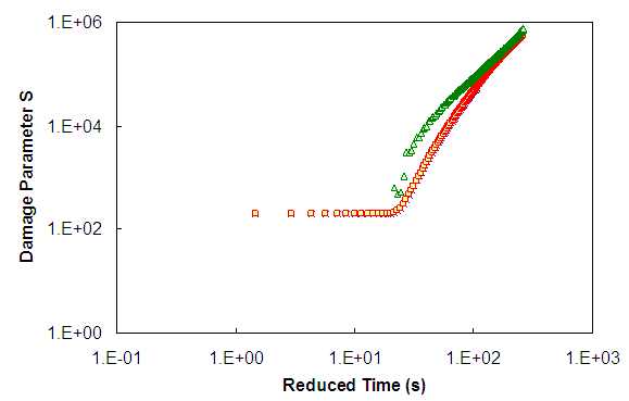 Figure 39. Graph. S as a function of reduced time calculated by three different methodologies in logarithmic space for 5-3-T. This figure shows damage, S, as a function of time for the 5-3-T test by three methods of calculating damage. The y axis shows damage, S, in logarithmic space from parenthesis 0 to 1 times 10 superscript 6 close parenthesis. The x axis shows reduced time in seconds in logarithmic space from parenthesis 0.1 to 1,000 close parenthesis. This plot compliments the previous ones and shows the data at short times more clearly. Methods 1 and 2 display a low, asymptote at damage of 100, whereas Method 3 shows an evolution of damage from initial values of  0 up to failure.