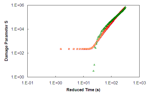 Figure 40. Graph. S as a function of reduced time calculated by three different methodologies in logarithmic space for 5-4-T. This figure shows damage, S, as a function of time for the 5-4-T test by three methods of calculating damage. The y axis shows damage, S, in logarithmic space from parenthesis 0 to 1 times 10 superscript 6 close parenthesis. The x axis shows reduced time in seconds in logarithmic space from parenthesis 0.1 to 1,000 close parenthesis. This plot compliments the previous ones and shows the data at short times more clearly. Methods 1 and 2 display a low, asymptote at damage of 100, whereas Method 3 shows an evolution of damage from initial values of  0 up to failure.