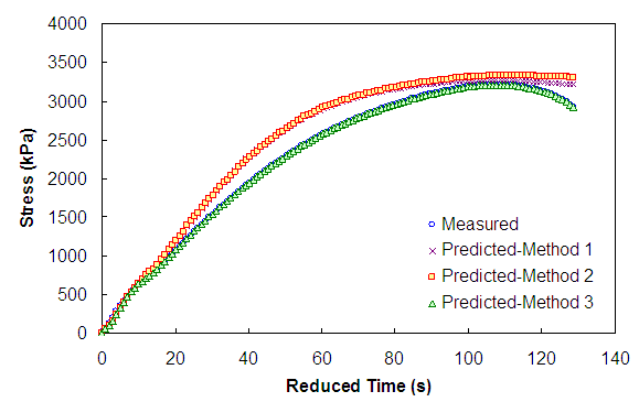 Figure 42. Graph. Predicted and measured stress as a function of reduced time for different S calculation methodologies for 5-1-T. This graph shows the result of damage characterization by the three methods in stress versus time space for the 5-1-T test. Both the measured stress and the stress predicted by each of the four methods are shown. Method 3 is found to agree exactly with the measured stress history since optimization is used in calibration. Methods 1 and 2 are shown to give very similar results, and they were found to overestimate stress for each of the tests shown.