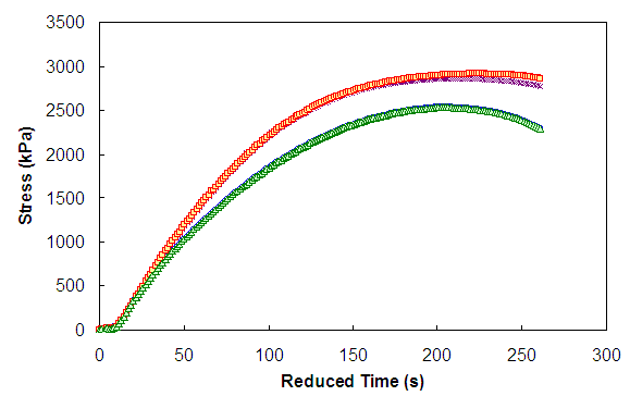 Figure 43. Graph. Predicted and measured stress as a function of reduced time for different S calculation methodologies for 5-3-T. This figure shows the result of damage characterization by the three methods in stress versus time space for the 5-3-T test. Both the measured stress and the stress predicted by each of the four methods are shown. Method 3 is found to agree exactly with the measured stress history since optimization is used in calibration. Methods 1 and 2 are shown to give very similar results, and they were found to overestimate stress for each of the tests shown.