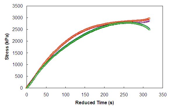 Figure 44. Graph. Predicted and measured stress as a function of reduced time for different S calculation methodologies for 5-4-T. This figure shows the result of damage characterization by the three methods in stress versus time space for the 5-4-T test. Both the measured stress and the stress predicted by each of the four methods are shown. Method 3 is found to agree exactly with the measured stress history since optimization is used in calibration. Methods 1 and 2 are shown to give very similar results, and they were found to overestimate stress for each of the tests shown.