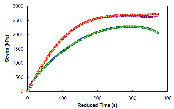 Figure 45. Graph. Predicted and measured stress as a function of reduced time for different S calculation methodologies for 5-5-T. This figure shows the result of damage characterization by the three methods in stress versus time space for the 5-5-T test. Both the measured stress and the stress predicted by each of the four methods are shown. Method 3 is found to agree exactly with the measured stress history since optimization is used in calibration. Methods 1 and 2 are shown to give very similar results and found to overestimate stress for each of the tests shown.