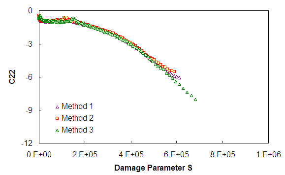 Figure 46. Graph. C22 as a function of S calculated by different methodologies for 5-1-T. This figure shows the relationship between the third material integrity term, C subscript 22, as a function of damage S for the 5-1-T test. The y axis shows the material integrity term from parenthesis 0 to -12 close parenthesis, and the x axis shows damage from parenthesis 0 to 1 times 10 superscript 6 close parenthesis. In each case and for each method, the damage characteristic curve shows a decreasing trend from an initial value of approximately -0.63. The results for methods 1 and 2 are very similar, but method 3 results in a curve that gives higher damage, S, and lower material integrity values.
