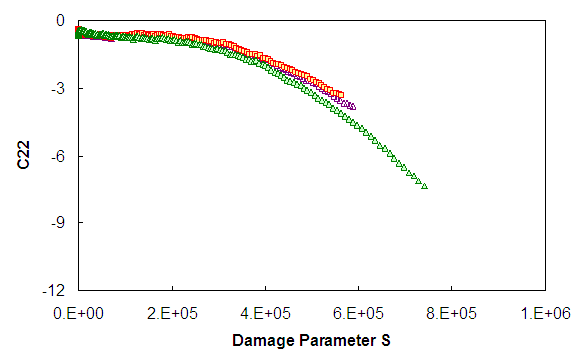 Figure 47. Graph. C22 as a function of S calculated by different methodologies for 5-3-T. This figure shows the relationship between the third material integrity term, C subscript 22, as a function of damage S for the 5-3-T test. The y axis shows the material integrity term from parenthesis 0 to -12 close parenthesis, and the x axis shows damage from parenthesis 0 to 1 times 10 superscript 6 close parenthesis. In each case and for each method, the damage characteristic curve shows a decreasing trend from an initial value of approximately -0.63. The results for methods 1 and 2 are very similar, but method 3 results in a curve that gives higher damage, S, and lower material integrity values.