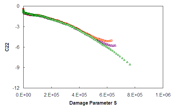 Figure 48. Graph. C22 as a function of S calculated by different methodologies for 5-4-T. This figure shows the relationship between the third material integrity term, C subscript 22, as a function of damage S for the 5-4-T test. The y axis shows the material integrity term from parenthesis 0 to -12 close parenthesis and the x axis shows damage from parenthesis 0 to 1 times 10 superscript 6 close parenthesis. In each case and for each method, the damage characteristic curve shows a decreasing trend from an initial value of approximately -0.63. The results for methods 1 and 2 are very similar, but method 3 results in a curve that gives higher damage, S, and lower material integrity values.