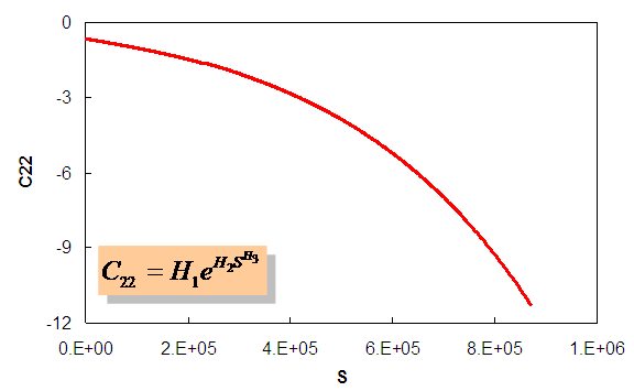 Figure 50. Graph. Representative C22 versus S for tension using optimization methodology (5 °C reference).  This figure shows the representative model for the third material integrity term, C subscript 22, as a function of damage, S. The graph’s y axis shows the material integrity term from parenthesis 0 to -12 close parenthesis, and the x axis shows damage from parenthesis 0 to 1 times 10 superscript 6 close parenthesis. The model is an exponential-decay based model which starts with an initial value of approximately -0.63 and ends at a value of approximately -11.5. Also shown on the graph is the functional relationship used for this damage function; the third material integrity term, C subscript 22, is equal to coefficient H subscript 1 multiplied by exponential to the power of coefficient H subscript 2 multiplied by damage, S, raised to the power of coefficient H subscript 3.