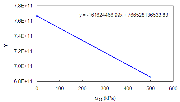 Figure 51. Graph. Effect of confining pressure on coefficient Y. This figure shows the relationship between the viscoplastic model coefficient Y and the confining pressure, p. The y axis changes from parenthesis 6.8 times 10 superscript 11 to 7.8 times 10 superscript 11 close parenthesis, and the x axis changes from pressures of parenthesis 0 to 600 close parenthesis. The trend is shown to be linearly changing. The relationship between pressure and Y is given by coefficient Y equals -161624466.99 multiplied by pressure, p, plus 766528136533.83.