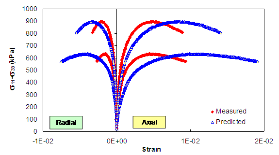 Figure 53. Graph. Results of MVEPCD model verification for constant crosshead rate tests under 250 kPa confinement at 40 °C. This figure shows the results of measured and model predictions for tests performed at 250 kPa and 40 degrees Celsius. The y axis is shown from parenthesis 0 to 1000 close parenthesis kPa. The x axis is shown from parenthesis -0.01 to 0.02 close parenthesis. On the negative side of the x axis, the radial strain is shown, and on the positive side of the x axis, the axial strain is shown. For the two tests shown, the model tends to overstate the both the axial and radial strains slightly.