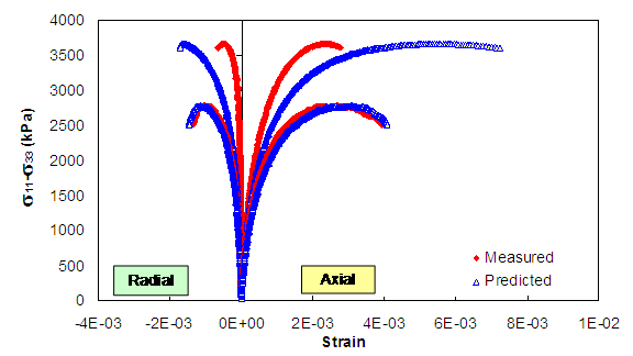 Figure 54. Graph. Results of MVEPCD model verification for constant crosshead rate tests under 250 kPa confinement at 5 degrees Celsius. This figure shows the results of measured and model predictions for tests performed at 250 kPa and 5 degrees Celsius. The y axis is shown from parenthesis 0 to 4000 close parenthesis kPa. The x axis is shown from parenthesis -0.004 to 0.01 close parenthesis. On the negative side of the x axis, the radial strain is shown, and on the positive side, of the x axis the axial strain is shown. For one of the two tests shown, the model tends to overstate the both the axial and radial strains slightly, but for the other test, the prediction is good.