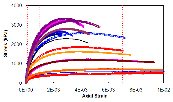 Figure 58. Graph. Strain levels examined for verifying the t-TS principle under growing damage and confining pressure for the Control-2006 mixture. This figure shows the stress-strain curves for all of the tests performed under the 500 kPa confining pressure. The y axis ranges from parenthesis 0 to 4,000 close parenthesis, and the x axis ranges from parenthesis 0 to 0.02 close parenthesis. Also shown on this figure are vertical lines at strain levels of 0.0001, 0.0005, 0.001, 0.0022, 0.004, and 0.007. These strain levels are used to verify t-TS principle. It is shown that the tests performed at the fastest reduced rates, i.e., the 5 degrees Celsius tests, fail at a strain level between 0.0022 and 0.004.