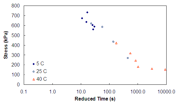 Figure 59. Graph. t-TS with growing damage under confinement verification at a 0.0001  ε level. This figure shows the stress mastercurve at a strain level of 0.0001. Data at 5, 25, and 40 degrees Celsius are shown. The x axis ranges from parenthesis 0.1 to 1 times 10 superscript 4 close parenthesis seconds. The y axis changes from parenthesis 0 to 800 close parenthesis. The plotted curves show continuity between temperatures, which supports the concept of t-TS with growing damage.