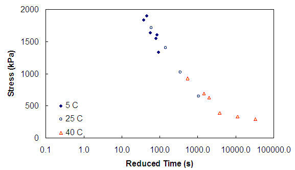 Figure 60. Graph. t-TS with growing damage under confinement verification at a 0.0005  ε level. This figure shows the stress mastercurve at a strain level of 0.0005. Data at 5, 25, and 40 degrees Celsius are shown. The x axis ranges from parenthesis 0.1 to 1 times 10 superscript 5 close parenthesis seconds. The y axis changes from parenthesis 0 to 2,000 close parenthesis. The plotted curves show continuity between temperatures, which supports the concept of t-TS with growing damage.