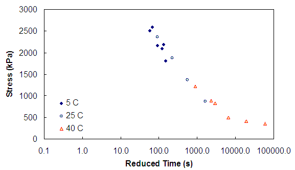 Figure 61. Graph. t-TS with growing damage under confinement verification at a 0.001  ε level. This figure shows the stress mastercurve at a strain level of 0.001. Data at 5, 25, and 40 degrees Celsius are shown. The x axis ranges from parenthesis 0.1 to 1 times 10 superscript 5 close parenthesis seconds. The y axis changes from parenthesis 0 to 3,000 close parenthesis. The plotted curves show continuity between temperatures, which supports the concept of t-TS with growing damage.