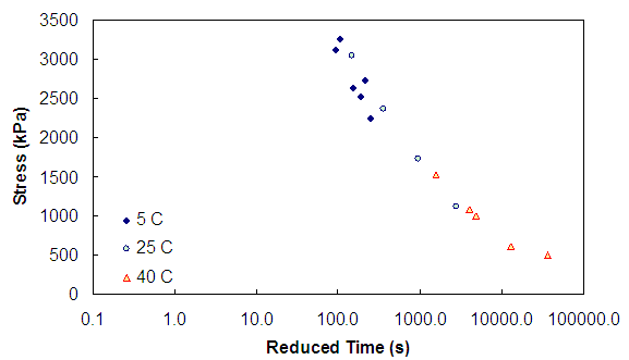 Figure 62. Graph. t-TS with growing damage under confinement verification at a 0.0022  ε level. This figure shows the stress mastercurve at a strain level of 0.0022. Data at 5, 25, and 40 degrees Celsius are shown. The x axis ranges from parenthesis 0.1 to 1 times 10 superscript 5 close parenthesis seconds. The y axis changes from parenthesis 0 to 3,500 close parenthesis. The plotted curves show continuity between temperatures, which supports the concept of t-TS with growing damage.