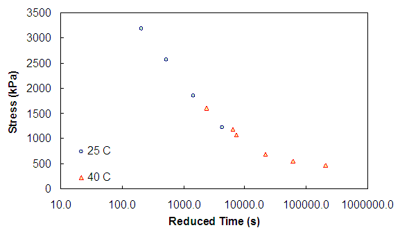 Figure 63. Graph. t-TS with growing damage under confinement verification at a 0.004  ε level. This figure shows the stress mastercurve at a strain level of 0.004. Data at 25 and 40 degrees Celsius are shown. The x axis ranges from parenthesis 10 to 1 times 10 superscript 6 close parenthesis seconds. The y axis changes from parenthesis 0 to 3,500 close parenthesis. The plotted curves show continuity between temperatures, which supports the concept of t-TS with growing damage.
