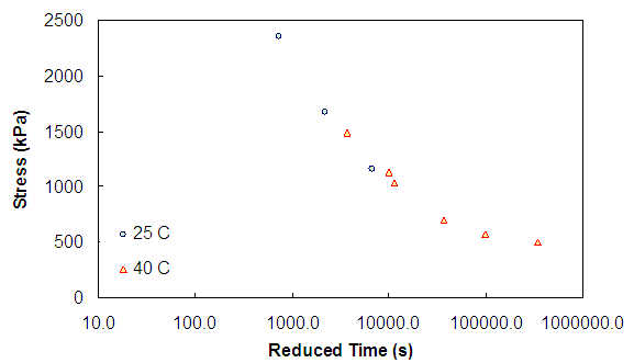 Figure 64. Graph. Time-Temperature superposition with growing damage under confinement verification at a 0.007  ε level. This figure shows the stress mastercurve at a strain level of 0.007. Data at 25 and 40 degrees Celsius are shown. The  x axis ranges from parenthesis 10 to 1 times 10 superscript 6 close parenthesis seconds. The y axis changes from parenthesis 0 to 2,500 close parenthesis. The plotted curves show continuity between temperatures, which supports the concept of t-TS with growing damage.