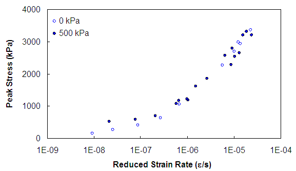 Figure 65. Graph. Effect of 500 kPa confining pressure on strength mastercurves. This figure shows the strength mastercurve for both the unconfined and 500 kPa confining pressure test. The y axis shows peak stress in each test from parenthesis 0 to 4,000 close parenthesis kPa. The x axis ranges from parenthesis 1 times 10 superscript -9 to 1 times 10 superscript -4 close parenthesis reduced strain rate which is logarithmically spaced. The curves show a slow increase with increasing reduced strain rate at low reduced rates, and a faster increase after a reduced strain rate of approximately 3 times 10 superscript -7. The curve shows that the influence of confining pressure is very small at the rates above approximately 3 times 10 superscript -7, but below this rate, the confining pressure tests show a higher strength.