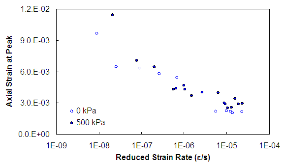 Figure 66. Graph. Effect of 500 kPa confining pressure on ductility in constant crosshead rate tests. This figure shows the failure strain mastercurve for both the unconfined and 500 kPa confining pressure test. The y axis shows failure strain in each test from parenthesis 0 to 0.012 close parenthesis. The x axis ranges from parenthesis 1 times 10 superscript -9 to 1 times 10 superscript -4 close parenthesis reduced strain rate which is logarithmically spaced. The curves show a mostly consistent decrease in failure strain with increasing reduced strain rate. At the lowest reduced rate, the trend appears to change very rapidly. The curve shows a slight increase in ductility for the confined test at the fastest rate, which may be variability. The test also shows an increase in ductility for the confined tests at the slowest reduced rates.