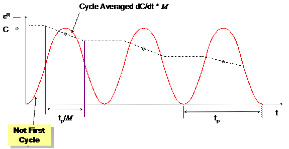 Figure 68. Illustration. A schematic representation of the effect of the M factor on dC/dt used in calculation. This figure shows pseudo strain, epsilon superscript R, and material integrity, C, on the y axis and time on the x axis. Also shown is a sample haversine pseudo strain pattern. At the peak values of these pseudo strain histories, a single point is shown representing the fact that pseudo stiffness is only known at the peak values in cyclic tests. The cycle averaged lines shown in the previous figure are replaced by lines that reduce only during the portion of the haversine loading between the peak and half of the peak values. The slope of this line is labeled as rate of change of material integrity multiplied by time adjustment factor, dC divided by dt multiplied by M.