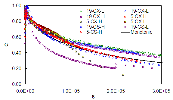 Figure 72. Graph. Damage characteristic comparison, cyclic to monotonic using equation 127 Control mixture. This figure shows the results of applying the revised damage characteristic relationship to cyclic data for the control mixture. The damage characteristic curves are calculated for all of the available cyclic tests in this mixture. The y axis plots the pseudo stiffness, C, from parenthesis 0 to 1 close parenthesis, and the 