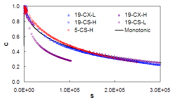 Figure 73.Graph. Damage characteristic comparison, cyclic to monotonic using equation 127 CRTB mixture. This figure shows the results of applying the revised damage characteristic relationship to cyclic data for the CRTB mixture. The damage characteristic curves are calculated for all of the available cyclic tests in this mixture. The y axis plots the pseudo stiffness, C, from parenthesis 0 to 1 close parenthesis, and the 