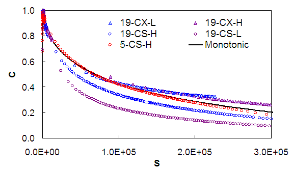 Figure 74. Graph. Damage characteristic comparison, cyclic to monotonic using equation 127 SBS mixture. This figure shows the results of applying the revised damage characteristic relationship to cyclic data for the SBS mixture. The damage characteristic curves are calculated for all of the available cyclic tests in this mixture. The y axis plots the pseudo stiffness, C, from parenthesis 0 to 1 close parenthesis, and the x axis shows the damage parameter, S, from parenthesis 0 to 3 times 10 superscript 5 close parenthesis. It is shown that the cyclic damage characteristic curves collapse together, except for the 19-CS tests. It is also observed that for this mixture the cyclic curves, except for the 19-CS tests, collapse very well with the monotonic curves.