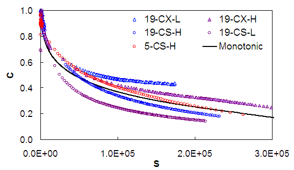 Figure 75. Graph. Damage characteristic comparison, cyclic to monotonic, using equation 127 Terpolymer mixture. This figure shows the results of applying the revised damage characteristic relationship to cyclic data for the Terpolymer mixture. The damage characteristic curves are calculated for all of the available cyclic tests in this mixture. The y axis plots the pseudo stiffness, C, from parenthesis 0 to 1 close parenthesis, and the  x axis shows the damage parameter, S, from parenthesis 0 to 3 times 10 superscript 5 close parenthesis. It is shown that the cyclic damage characteristic curves do not collapse together as well as the other mixtures. The 19-CS tests show lower curves than the other tests. It is also observed that for this mixture the cyclic curves, except for the 19-CS tests, are slightly higher in position than the monotonic curves.