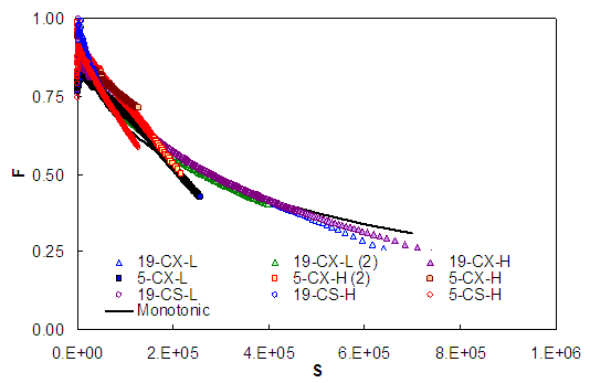 Figure 76. Graph. Damage characteristic comparison, cyclic to monotonic using refined model Control mixture. This figure shows the results of applying the refined damage characteristic relationship to cyclic data for the control mixture. The damage characteristic curves are calculated for all of the available cyclic tests in this mixture. The y axis plots the pseudo stiffness, C, from parenthesis 0 to 1 close parenthesis, and the x axis shows the damage parameter, S, from parenthesis 0 to 1 times 10 superscript 6 close parenthesis. The figure shows that the cyclic and monotonic damage characteristic curves generally collapse together.