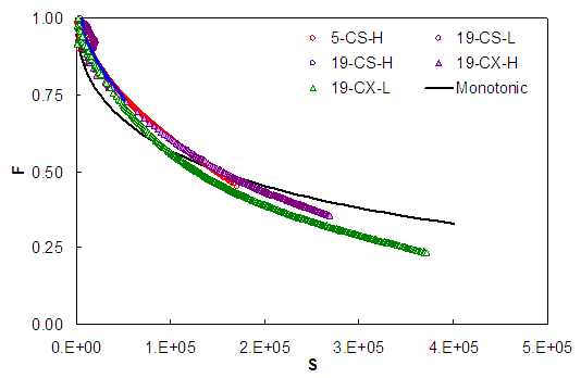 Figure 77.Graph. Damage characteristic comparison, cyclic to monotonic using refined model CRTB mixture. This figure shows the results of applying the revised damage characteristic relationship to cyclic data for the CRTB mixture. The damage characteristic curves are calculated for all of the available cyclic tests in this mixture. The y axis plots the pseudo stiffness, C, from parenthesis 0 to 1 close parenthesis, and the 