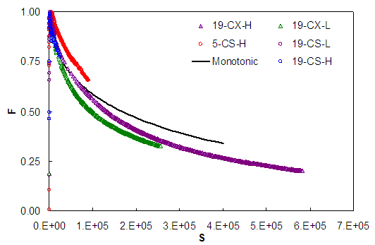 Figure 78. Graph. Damage characteristic comparison, cyclic to monotonic using refined model SBS mixture. This figure shows the results of applying the revised damage characteristic relationship to cyclic data for the SBS mixture. The damage characteristic curves are calculated for all of the available cyclic tests in this mixture. The y axis plots the pseudo stiffness, C, from parenthesis 0 to 1 close parenthesis, and the 