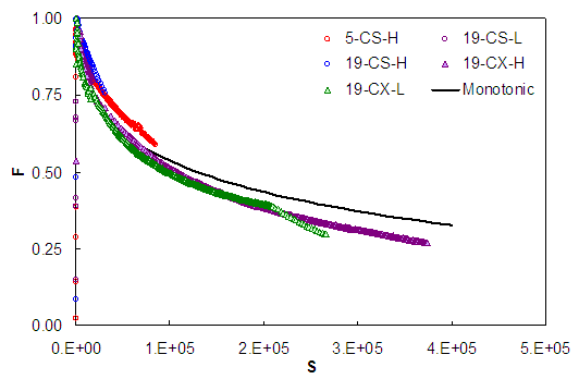 Figure 79. Graph. Damage characteristic comparison, cyclic to monotonic using refined model Terpolymer mixture. This figure shows the results of applying the revised damage characteristic relationship to cyclic data for the Terpolymer mixture. The damage characteristic curves are calculated for all of the available cyclic tests in this mixture. The y axis plots the pseudo stiffness, C, from parenthesis 0 to 1 close parenthesis, and the x axis shows the damage parameter, S, from parenthesis 0 to 5 times 10 superscript 5 close parenthesis. The figure shows that the cyclic curves collapse together well but are slightly below the monotonic curves.
