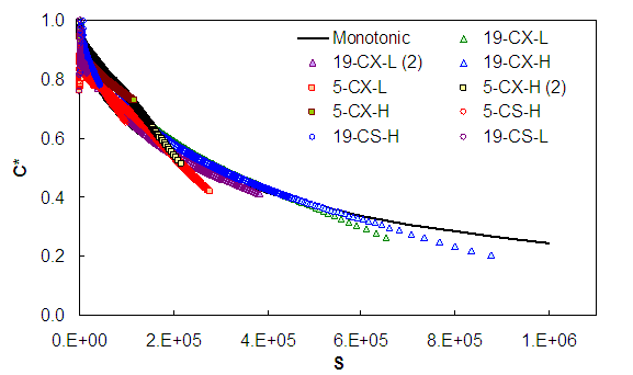 Figure 80. Graph. Damage characteristic comparison, cyclic to monotonic using refined simplified model Control mixture. This figure shows the results of applying the refined damage characteristic relationship to cyclic data for the control mixture. The damage characteristic curves are calculated for all of the available cyclic tests in this mixture. The y axis plots the pseudo stiffness, C, from parenthesis 0 to 1 close parenthesis, and the x axis shows the damage parameter, S, from parenthesis 0 to 1.2 times 10 superscript 6 close parenthesis. The figure shows that the cyclic and monotonic damage characteristic curves generally collapse together.