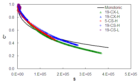 Figure 81.Graph. Damage characteristic comparison, cyclic to monotonic using refined simplified model CRTB mixture. This figure shows the results of applying the revised damage characteristic relationship to cyclic data for the CRTB mixture. The damage characteristic curves are calculated for all of the available cyclic tests in this mixture. The y axis plots the pseudo stiffness, C, from parenthesis 0 to 1 close parenthesis, and the x axis shows the damage parameter, S, from parenthesis 0 to 5 times 10 superscript 5 close parenthesis. The figure shows that the cyclic damage characteristic curves collapse together very well and that for this mixture the cyclic curves collapse pretty well with the monotonic curves with the cyclic tests above at low damage and below at high damage levels.
