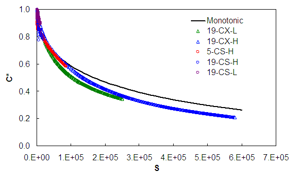 Figure 82. Graph. Damage characteristic comparison, cyclic to monotonic using refined simplified model SBS mixture. This figure shows the results of applying the revised damage characteristic relationship to cyclic data for the SBS mixture. The damage characteristic curves are calculated for all of the available cyclic tests in this mixture. The y axis plots the pseudo stiffness, C, from parenthesis 0 to 1 close parenthesis, and the x axis shows the damage parameter, S, from parenthesis 0 to 7 times superscript 5 close parenthesis. The figure shows that the cyclic damage characteristic curves collapse together fairly well but are slightly below the monotonic curves.