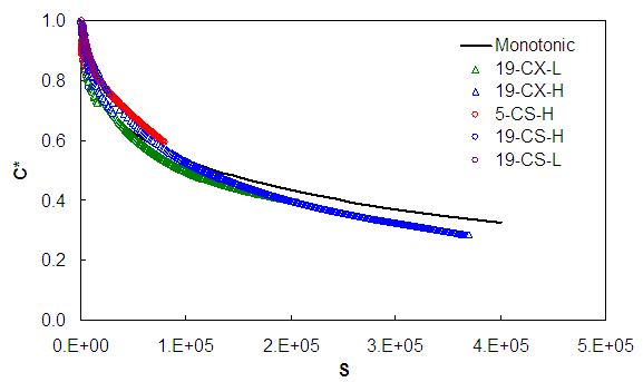 Figure 83. Graph. Damage characteristic comparison, cyclic to monotonic using refined simplified model Terpolymer mixture. This figure shows the results of applying the revised damage characteristic relationship to cyclic data for the Terpolymer mixture. The damage characteristic curves are calculated for all of the available cyclic tests in this mixture. The y axis plots the pseudo stiffness, C, from parenthesis 0 to 1 close parenthesis, and the x axis shows the damage parameter, S, from parenthesis 0 to 5 times 10 superscript 5 close parenthesis. The figure shows that the cyclic curves collapse together well but are slightly below the monotonic curves.