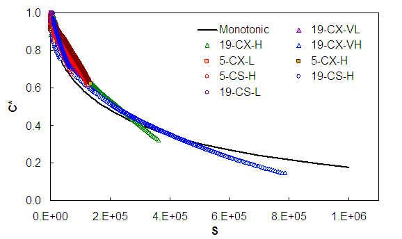 Figure 84. Graph. Damage characteristic comparison, cyclic to monotonic using refined simplified model 9.5-mm Fine mixture. This figure shows the results of applying the refined damage characteristic relationship to cyclic data for the 9.5-mm Fine mixture. The damage characteristic curves are calculated for all of the available cyclic tests in this mixture. The y axis plots the pseudo stiffness, C, from parenthesis 0 to 1 close parenthesis, and the x axis shows the damage parameter, S, from parenthesis 0 to 1.2 times 10 superscript 6 close parenthesis. The figure shows that the cyclic and monotonic damage characteristic curves generally collapse together.