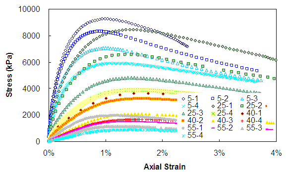 Figure 85. Graph. Stress-strain curves for unconfined constant strain-rate tests. This figure shows the relationships between measured axial stress and axial strains, which are obtained from constant crosshead rate tests at 0 confining pressure. The x axis shows axial strain from parenthesis 0 to 4 percent close parenthesis, and the y axis shows stress from parenthesis 0 to 10,000 close parenthesis kPa. The graph shows that the tests performed at 5 degrees Celsius are overall stronger than those at 25 degrees Celsius, which are stronger than the ones at 40 degrees Celsius, which are stronger than the tests at 54 degrees Celsius. The faster rates at the next higher temperature overlap with the slower rates at the next colder temperature. The maximum and minimum peak stresses are observed from 5-1 and 55-4, respectively.
