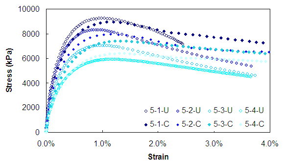 Figure 87. Graph. Comparison of 500 kPa confinement and unconfined constant rate tests for 5 °C. This figure shows results from constant rate compression tests at different rates and 5 degrees Celsius under both confined and unconfined conditions. The x axis shows strain from parenthesis 0 to 2.5 percent close parenthesis while the y axis shows stress in kPa. The stress is shown from parenthesis 0 to 10,000 close parenthesis kPa, For the rates shown, there is no major difference between the confined and unconfined tests.
