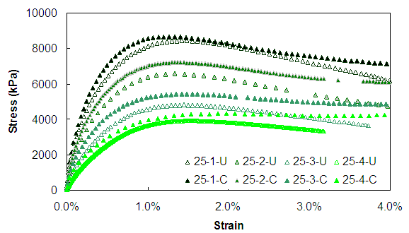 Figure 88. Graph. Comparison of 500 kPa confinement and unconfined constant rate tests for 25 °C. This figure shows results from constant rate compression tests at different rates and 25 degrees Celsius under both confined and unconfined conditions. The x axis shows strain from parenthesis 0 to 2.5 percent close parenthesis while the y axis shows stress in kPa. The stress is shown from parenthesis 0 to 10,000 close parenthesis kPa, For the rates shown, there is no major difference between the confined and unconfined tests.