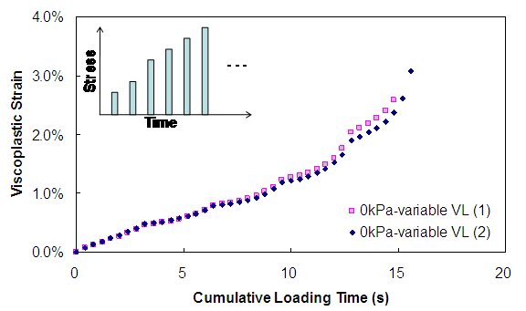 Figure 91. Graph. Viscoplastic strain versus cumulative loading time (unconfined VL). This figure shows the measured viscoplastic strain from variable load level test at  0 confining pressure that is plotted with respect to cumulative loading time for two replicate tests. The specimen to specimen variability is shown to be very small. The cumulative loading time is plotted on the x axis from parenthesis 0 to 18 close parenthesis seconds, and viscoplastic strains are shown on the y axis from parenthesis 0 to 4 percent close parenthesis. As the cumulative loading time increases, the viscoplastic strain increases. At 16 s, the viscoplastic strain is equal to about 3 percent.
