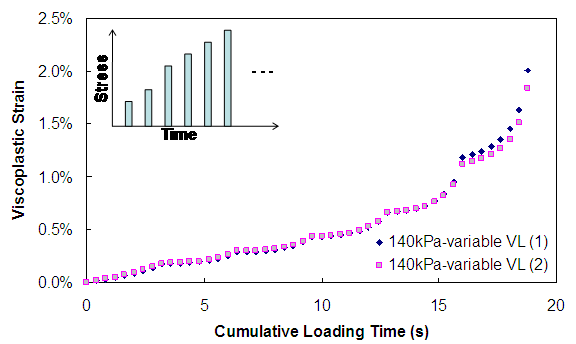 Figure 92. Graph. Viscoplastic strain versus cumulative loading time (140 kPa confinement VL). This figure shows the measured viscoplastic strain from variable load level test at 140 kPa confining pressure that is plotted with respect to cumulative loading time for two replicate tests. The specimen to specimen variability is shown to be very small. The cumulative loading time is plotted on the x axis from parenthesis 0 to 20 close parenthesis seconds, and viscoplastic strains are shown on the y axis from parenthesis 0 to 2.5 percent close parenthesis. As the cumulative loading time increases, the viscoplastic strain increases. At 19 s, the viscoplastic strain is equal to about 2 percent.
