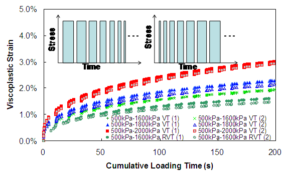 Figure 95. Graph. Viscoplastic strain versus cumulative loading time (500 kPa confinement for VT and RVT testing). This figure shows the measured viscoplastic strain obtained from variable loading time tests and reversed variable loading time tests at 500 kPa confining pressure that are plotted with respect to cumulative loading time. Cumulative loading time is shown on the x axis from parenthesis 0 to 200 close parenthesis seconds, and viscoplastic strain is plotted on the y axis from parenthesis 0 to 3.5 percent close parenthesis. Three load levels (1,600, 1,800, and 2,000 kPa) are shown for the variable loading time tests, whereas only level 1,600 kPa is considered in reversed variable loading time test. At 200 s, the VT test at 1,600 kPa shows 1.5-percent strain; the test at 1,800 kPa shows approximately 2 percent; and the test at 2,000 kPa shows approximately 3 percent. The reversed variable time test at 1,600 kPa shows approximately 1 ⅓- percent strain at 200 s.