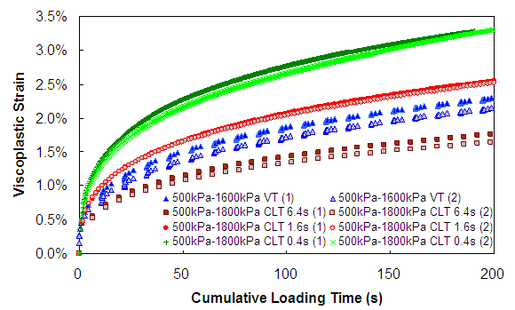 Figure 97. Graph. Viscoplastic strain versus cumulative loading time (500 kPa confinement CLT). This figure shows the viscoplastic strains in constant load level and time tests with three pulse times (0.4, 1.6, and 6.4 s) are plotted with respect to cumulative loading time. The x axis shows cumulative loading time from parenthesis 0 to 200 close parenthesis seconds, and the y axis shows viscoplastic strains from parenthesis 0 to 2.5 close parenthesis. The pulse time for each test is kept constant for an entire testing and deviatoric stress of 1,800 kPa are kept constant for all constant load level tests, as well as confining pressure of 500 k Pa. It is shown that at the same cumulative loading time that less viscoplastic strain develops for the longer pulse time. At a cumulative loading time of 200 s, the viscoplastic strain from the 6.4 second loading is about 1.6 percent; for the 1.6 second test, the strain is approximately 2 percent; and for the 0.4-second pulse time, it is approximately 3 percent. For comparison, the variable loading time test at 1,800 kPa deviatoric stress and 500 kPa confining stress shows approximately 2 percent strain at 200 s.