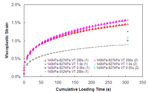 Figure 98. Graph. Viscoplastic strain versus cumulative loading time (140 kPa confinement VT). This figure shows the viscoplastic strains in variable loading time tests with three rest periods (0.05, 1, and 200 s) are plotted with respect to cumulative loading time. Cumulative loading time is plotted on the x axis from parenthesis 0 to 350 close parenthesis seconds, and viscoplastic strains are shown on the y axis from parenthesis 0 to two percent close parenthesis. The confining pressure and deviatoric stress in these tests are 140 kPa and 827 kPa, respectively. Only the viscoplastic strain at the very end of the tests with 0.05- and 1-second rest period are shown. As the rest period increases, the amount of viscoplastic strain developed increases. At a cumulative loading time of 300 s, the viscoplastic strain in variable loading time test with rest period of 0.05 s is about 1 percent; with a rest period of 1 second, the viscoplastic strain is approximately 1.2 percent; and the 200 second rest period has 1.5 percent.