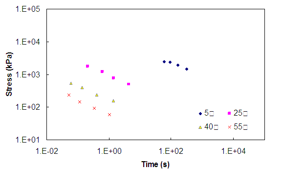 Figure 100. Graph. Stress-time curves for the Control mixture before the application of time-temperature shift factors at a 0.0005 strain level under uniaxial conditions. This figure shows the stress versus time curves at a strain level of 0.0005 and uniaxial conditions. Data at 5, 25, 40, and 55 degrees Celsius are shown. The x axis ranges from parenthesis 0.01 to 1 times 10 superscript 5 close parenthesis seconds. The y axis ranges from parenthesis 10 to 100,000 end stress in kPa. At constant time, the higher temperature data show lower stress in all figures. For each temperature, as time increases, the stress decreases.