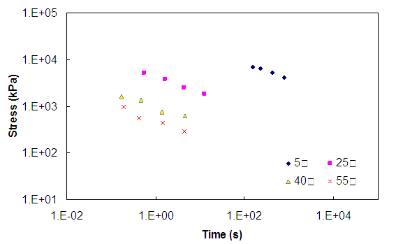 Figure 102. Graph. Stress-time curves for the Control mixture before the application of time-temperature shift factors at a 0.003 strain level under uniaxial conditions. This figure shows the stress versus time curves at a strain level of 0.003 and uniaxial conditions. Data at 5, 25, 40, and 55 degrees Celsius are shown. The x axis ranges from parenthesis 0.01 to 1 times 10 superscript 5 close parenthesis seconds. The y axis ranges from parenthesis 10 to 100,000 end stress in kPa. At constant time, the higher temperature data show lower stress in all figures. For each temperature, as time increases, the stress decreases.