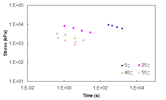 Figure 104. Graph. Stress-time curves for the Control mixture before the application of time-temperature shift factors at a 0.01 strain level under uniaxial conditions. This figure shows the stress versus time curves at a strain level of 0.01 and uniaxial conditions. Data at 5, 25, 40, and 55 degrees Celsius are shown. The x axis ranges from parenthesis 0.01 to 1 times 10 superscript 5 close parenthesis seconds. The y axis ranges from parenthesis 10 to 100,000 end stress in kPa. At constant time, the higher temperature data show lower stress in all figures. For each temperature, as time increases, the stress decreases.