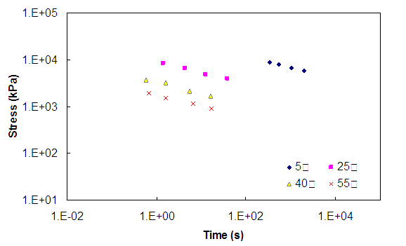 Figure 105. Graph. Stress-time curves for the Control mixture before the application of time-temperature shift factors at a 0.015 strain level under uniaxial conditions. This figure shows the stress versus time curves at a strain level of 0.015 and uniaxial conditions. Data at 5, 25, 40, and 55 degrees Celsius are shown. The x axis ranges from parenthesis 0.01 to 1 times 10 superscript 5 close parenthesis seconds. The y axis ranges from parenthesis 10 to 100,000 end stress in kPa. At constant time, the higher temperature data show lower stress in all figures. For each temperature, as time increases, the stress decreases.